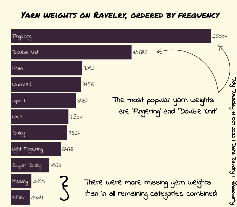 Stacked bar chart of yarn weights on Ravelry. Bars are descending order by their fequency, with yarn-type labels written within the bars and count values to the right of the bars. Annotations indicate that the most popular yarn weights are Fingering and Double Knit, and that there were more missing yarn weights than in all remaining categories combined.
