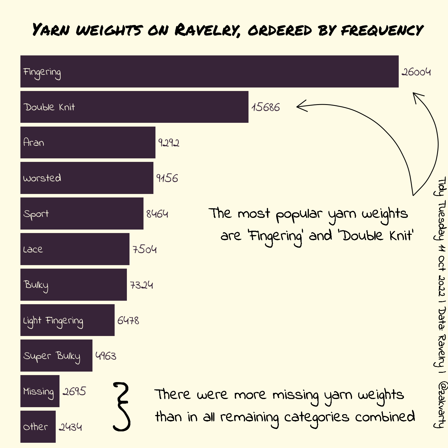 Stacked bar chart of yarn weights on Ravelry. Bars are descending order by their frequency, with yarn-type labels written within the bars and count values to the right of the bars. Annotations indicate that the most popular yarn weights are 'Fingering' and 'Double Knit', and that there were more missing yarn weights than in all remaining categories combined.