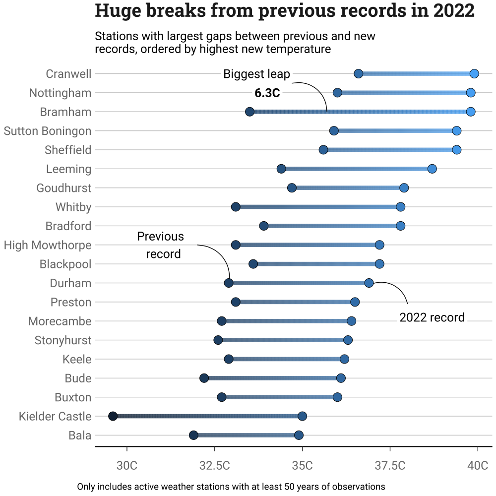 BBC dumbbell plot showing stations with the largest gaps between previous and new records, ordered by the highest new temperature.
