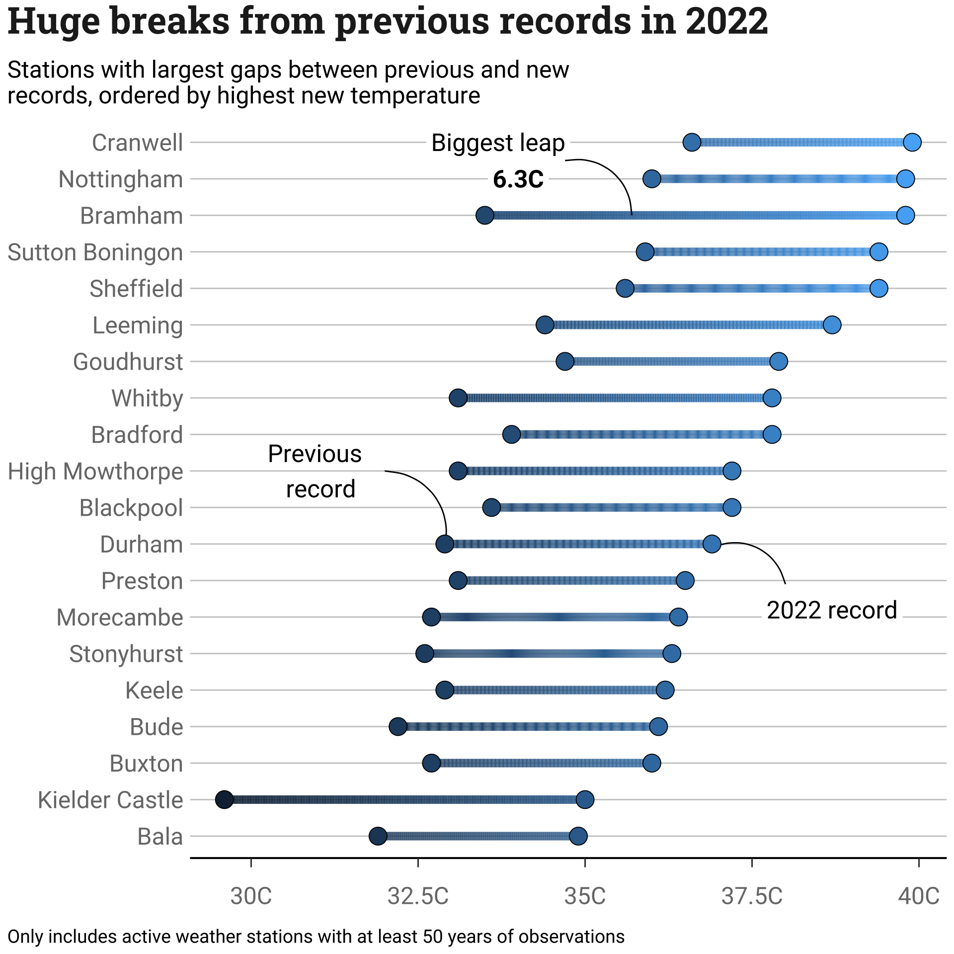 My dumbbell plot showing stations with the largest gaps between previous and new records, ordered by the highest new temperature.