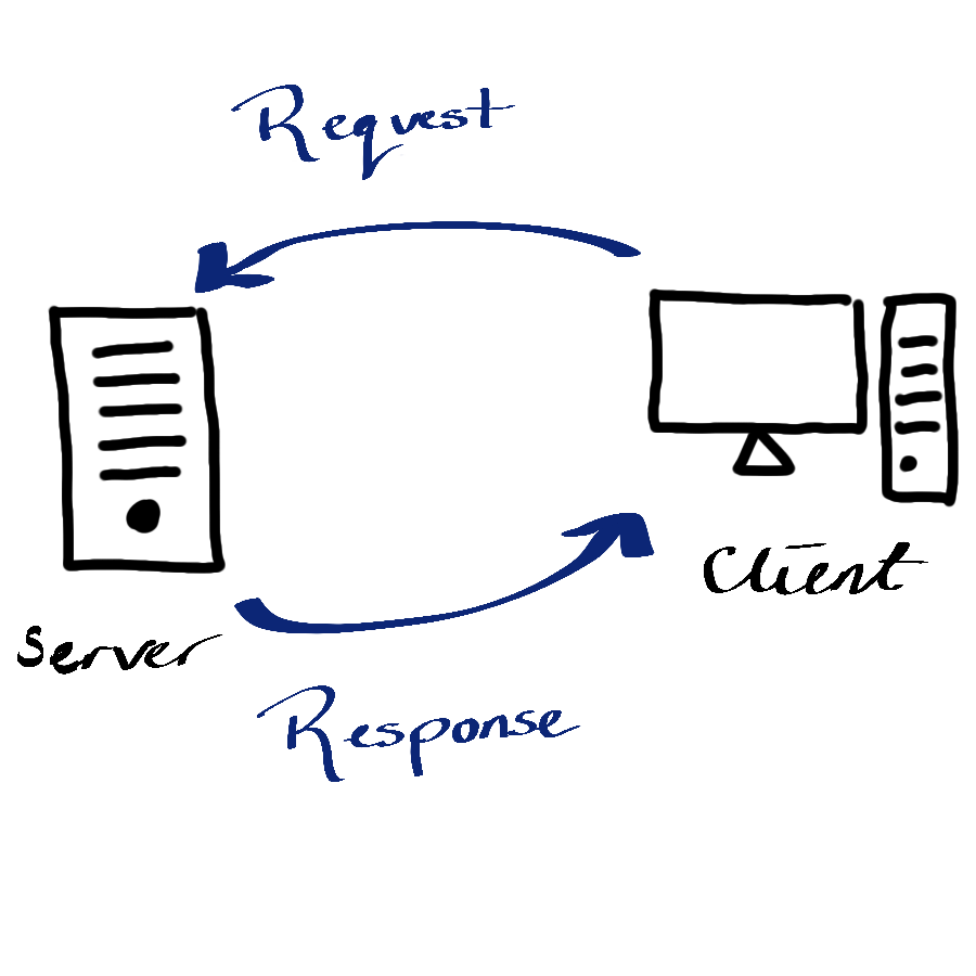 Schematic diagram showing a request being sent from a client to a server, which returns a response.