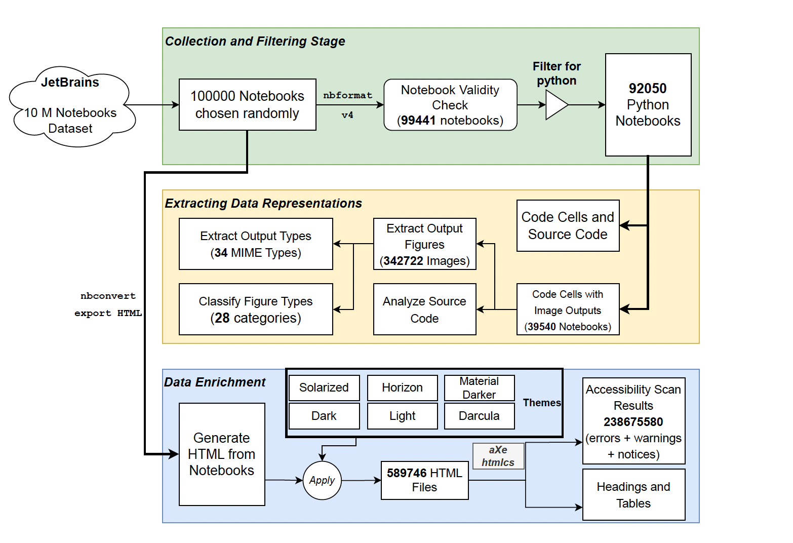 Flow chart showing the stages of preprocessing and analysis used by Potluri et al to quantify data science notebook accessibility.